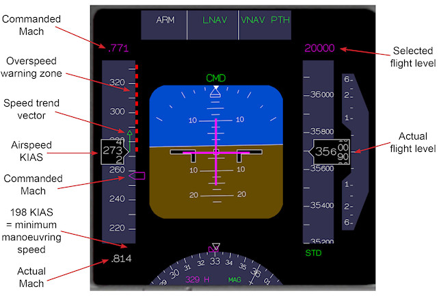 Example image of a PFD under conditions similar to EI-EBW just prior to autopilot disengagement