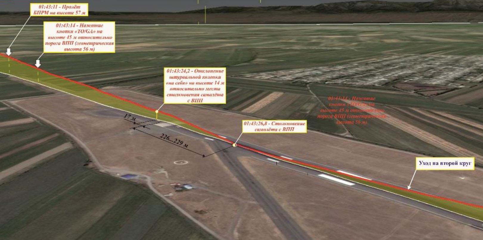 Profile of the go-around and first impact