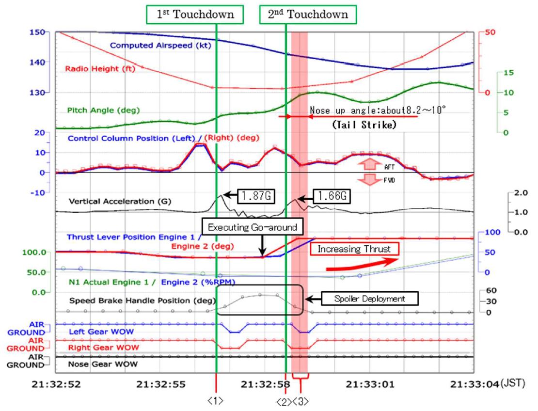 Fig 2: FDR Data of tailstrike