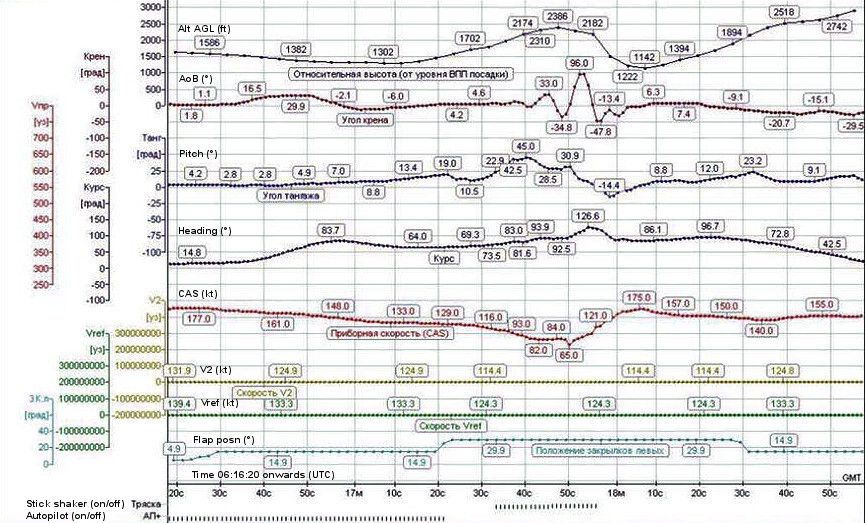 UT Air 737-500 VQ-BJP Loss of control on approach - FDR